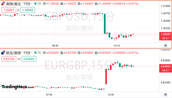 通胀已跌破2%！英国央行料重启降息，英镑危？  第2张