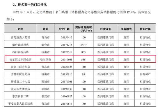 惊现万张虚假处方！4家药店牵连3家上市公司  第12张