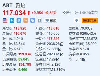 美股异动丨雅培一度涨约2.5% Q3销售额超预期 宣布高达70亿美元的回购计划  第1张