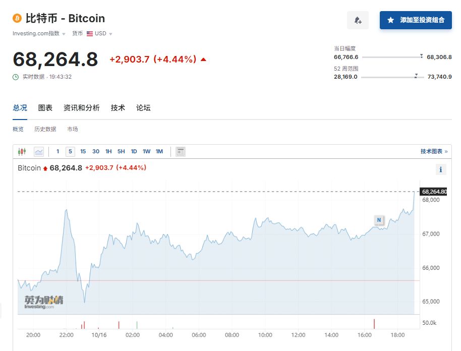 虚拟货币上蹿下跳，超9.3万人爆仓！马斯克也要卖了？  第1张