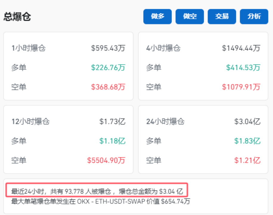 虚拟货币上蹿下跳，超9.3万人爆仓！马斯克也要卖了？  第2张