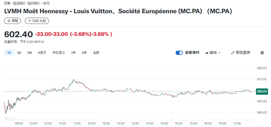 奢侈品寒冬凛冽，18个月，LVMH老板从世界首富跌至第五  第1张