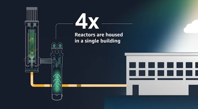 美股核电板块又因AI异动！这回是亚马逊宣布小型核反应堆投资  第2张