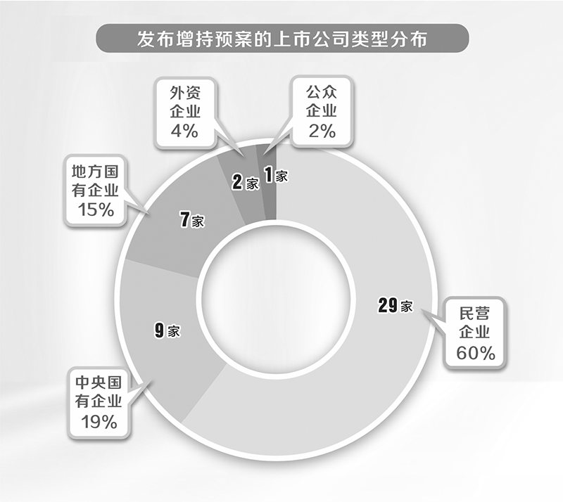 9月以来48家公司发布增持计划 央国企占比超三成