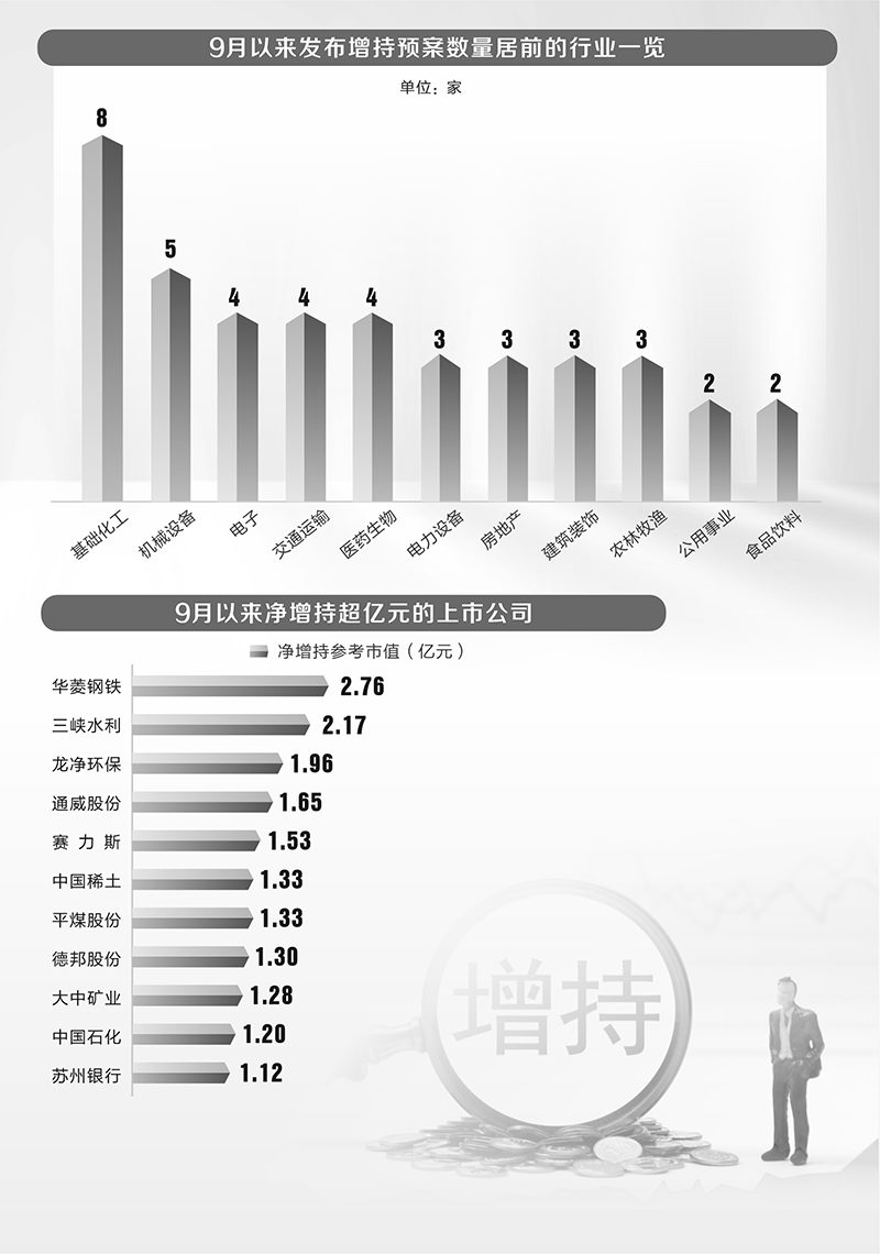 9月以来48家公司发布增持计划 央国企占比超三成  第2张