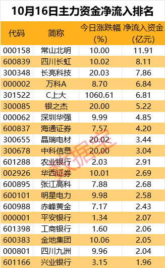 主力资金丨超10亿元资金抢筹鸿蒙概念龙头股  第1张