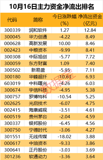 主力资金丨超10亿元资金抢筹鸿蒙概念龙头股  第2张