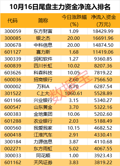 主力资金丨超10亿元资金抢筹鸿蒙概念龙头股  第3张