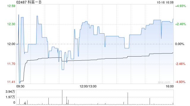 科笛-B10月16日斥资24.04万港元回购2万股  第1张