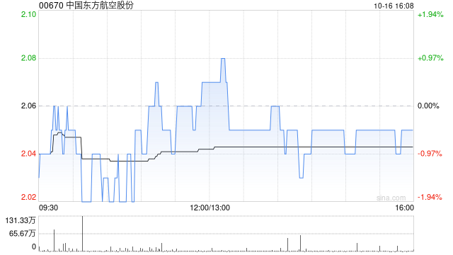 中国东方航空股份股东均瑶集团累计减持约4927.97万股股份