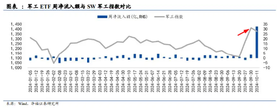 国防军工ETF（512810）连续7日吸金，份额迭创历史新高！机构研判：三季报前后或是国防军工最佳配置时点！  第1张