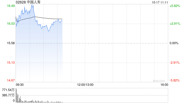 中国人寿现涨超4% 预计前三季度归母净利同比增超165%