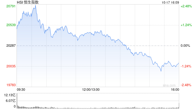 港股收评：恒指跌1.02%科指跌1.19%！内房股放量重挫融创中国跌超27%，中信证券跌超4%，海伦司、九毛九跌7%  第1张