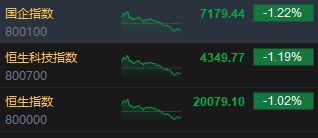 港股收评：恒指跌1.02%科指跌1.19%！内房股放量重挫融创中国跌超27%，中信证券跌超4%，海伦司、九毛九跌7%  第2张