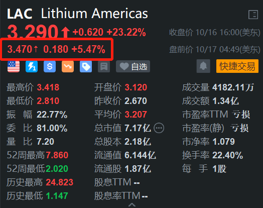 Lithium Americas盘前续涨5.47% 昨日大涨超23% 将与通用汽车组建合资企业  第1张