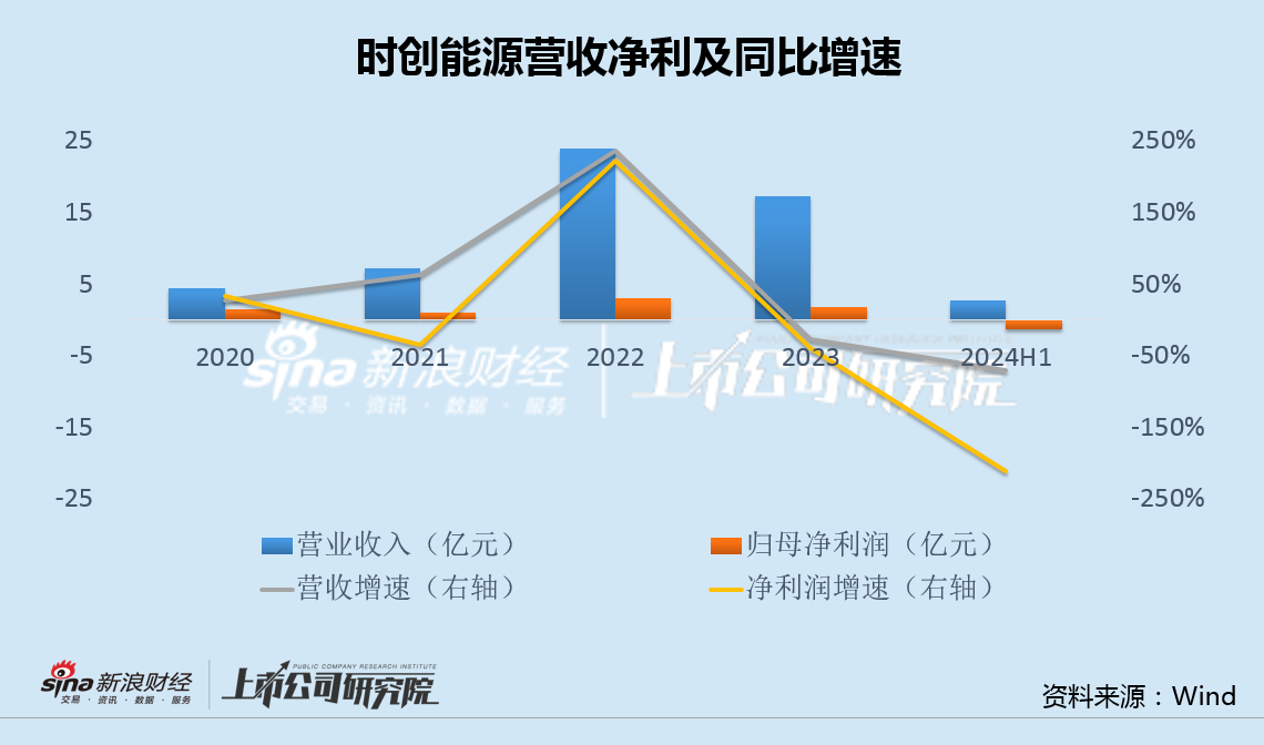 时创能源业绩变脸又定增背后：欲斥资3400万买商标 交易方曾突击入股5年浮盈近20倍  第2张