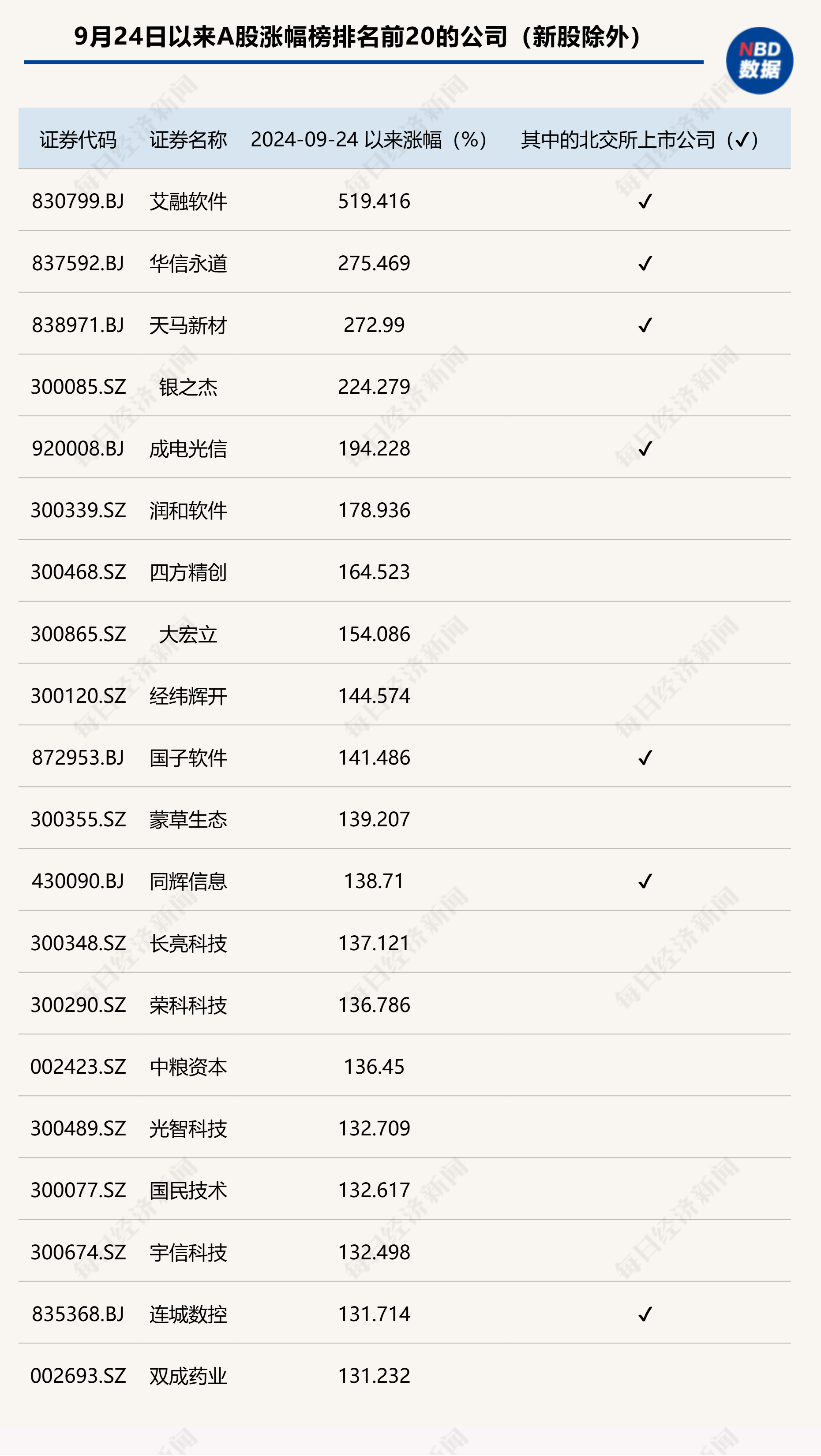 北交所行情又火了：一批个股突然飙涨几倍，股东减持不手软  第3张