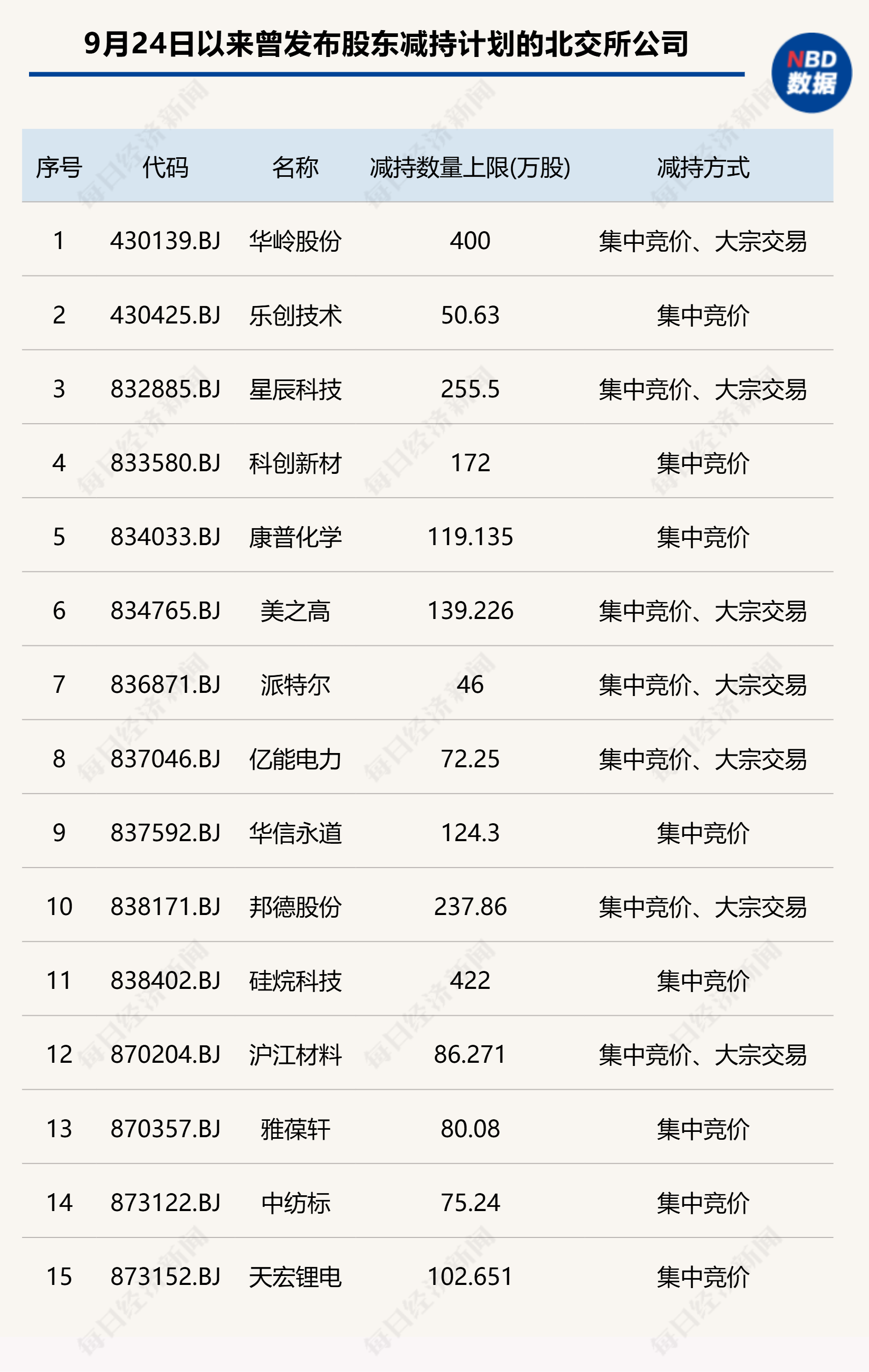 北交所行情又火了：一批个股突然飙涨几倍，股东减持不手软  第4张