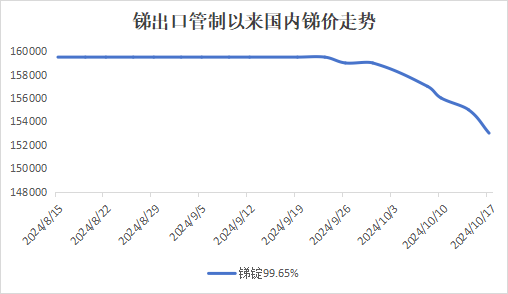 市场供需失衡，国内锑价承压运行  第1张