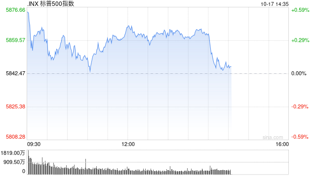 早盘：美股走高科技股领涨 道指与标普指数创历史新高