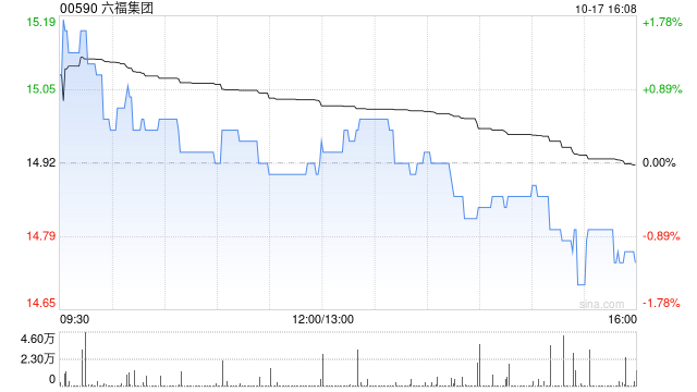 六福集团第二季度整体零售值按年下跌16%