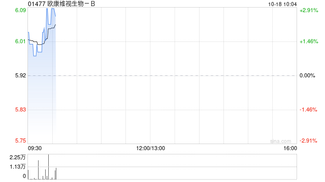 欧康维视生物-B10月17日斥资188.3万港元回购31.25万股  第1张