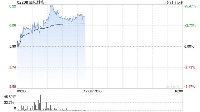 金风科技早盘涨逾4% 与威力传动正式签署全面合作战略协议