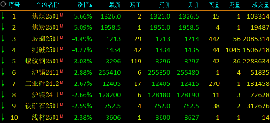 午评：焦煤焦炭跌超5% 沪金上破620元续刷新高  第3张