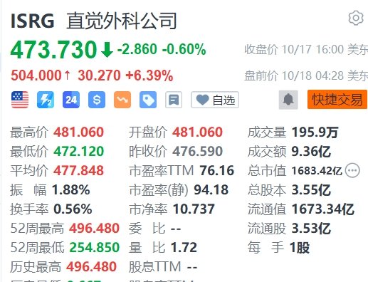 直觉外科盘前涨超6%，Q3业绩超预期  第1张