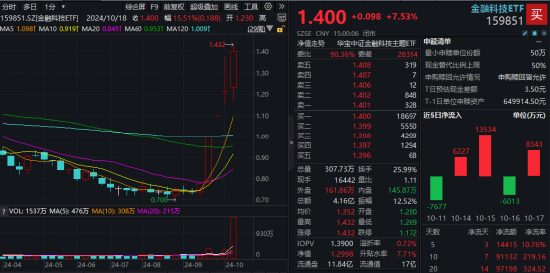 最高层发声，泛科技集体爆发，双创龙头ETF（588330）收涨11.13%！“牛市旗手”走强，券商ETF触板！牛回？  第8张