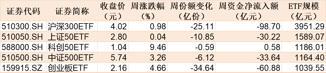 晕了晕了！行情才起步机构就玩高抛，约400亿资金借ETF离场，但这个核心板块仍被爆买  第1张