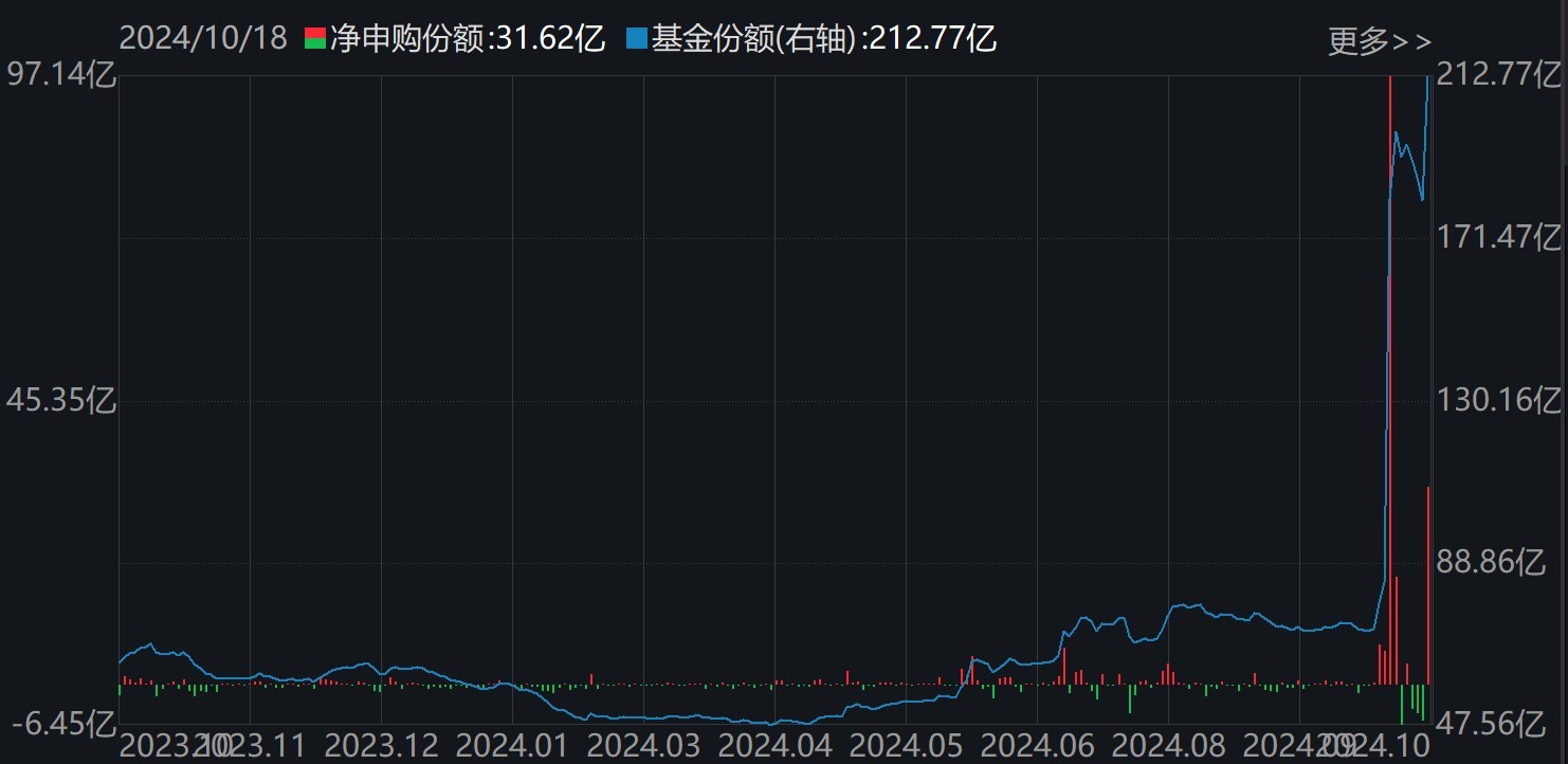 晕了晕了！行情才起步机构就玩高抛，约400亿资金借ETF离场，但这个核心板块仍被爆买  第3张