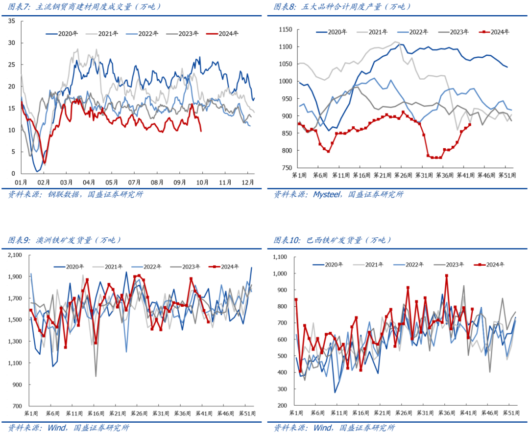 【国盛钢铁】钢铁：9月数据跟踪：钢厂盈利修复，政策利好扭转需求预期  第4张