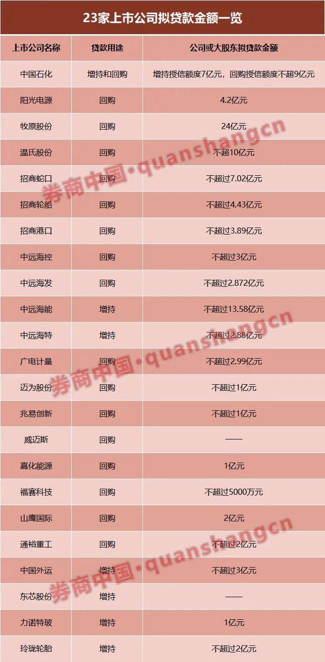 见证历史！首批23家，百亿增量资金来了（附贷款金额表）  第1张