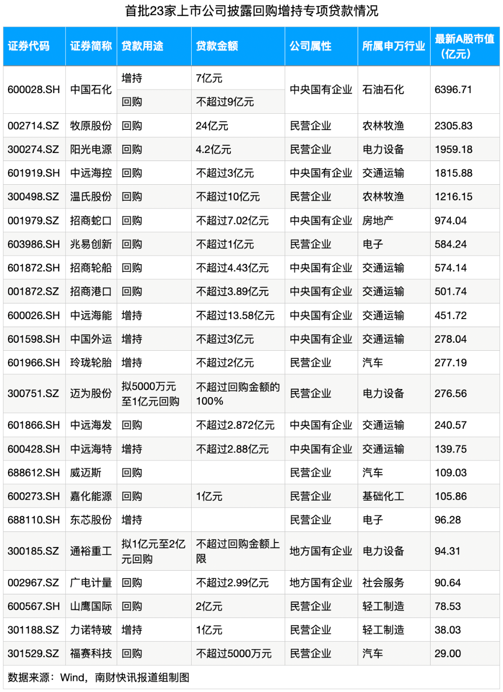 首批回购增持贷款来了！23家，涉及金额超百亿元！一图速览  第1张