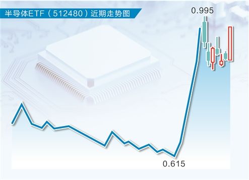 半导体板块再成牛市先锋 重仓基金净值飙升  第1张