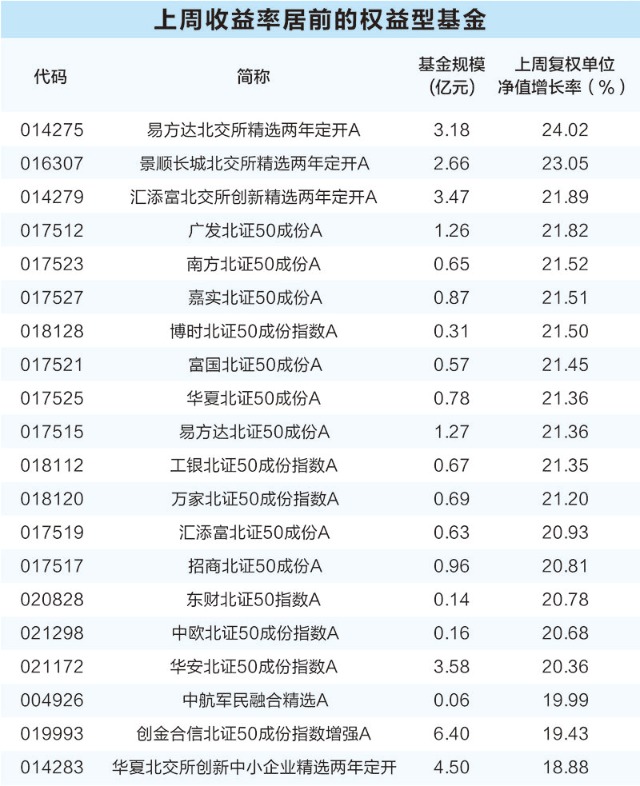 权益基金“大反攻” 超1700只收复国庆节后“失地”