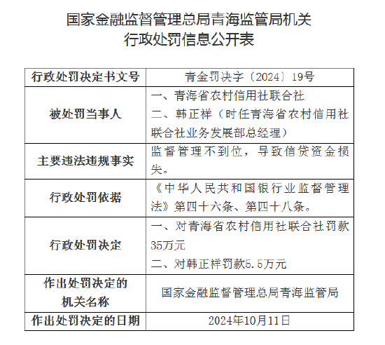 青海省农村信用社联合社被罚35万元：因监督管理不到位、导致信贷资金损失  第1张