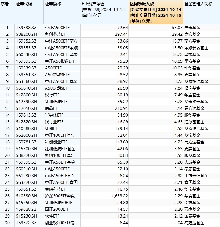 最受青睐ETF：10月14日至18日国泰中证A500ETF获净申购53.07亿元，嘉实科创芯片ETF获净申购29.42亿元  第1张