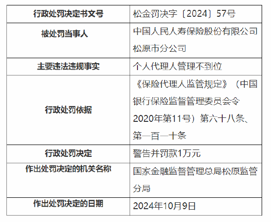 人保寿险松原市分公司被罚：因个人代理人管理不到位  第1张