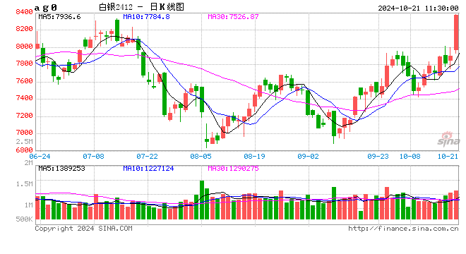 期货午评：沪银涨超6%，集运欧线涨超5%，氧化铝涨超2%，铁矿石、沪锌涨近2%，菜粕跌超4%，菜油跌超3%  第1张