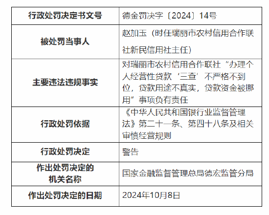 瑞丽市农村信用合作联社被罚：因办理个人经营性贷款“三查”不严格不到位 贷款用途不真实 贷款资金被挪用  第2张