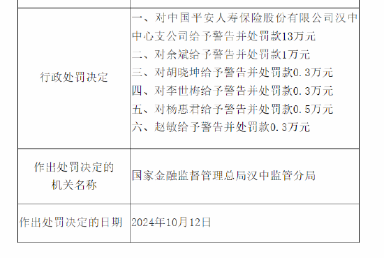 平安人寿汉中中心支公司被罚13万元：因虚列费用 给予投保人保险合同约定以外的利益  第2张