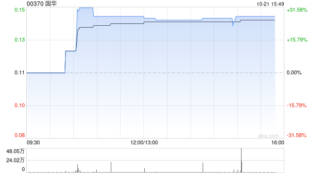 国华午盘大涨超27% 公司积极进行战略性业务转型  第1张