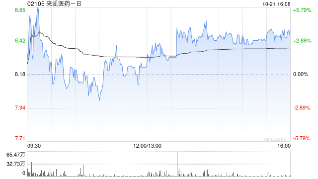 来凯医药-B午后涨超3% 公司启动LAE102肥胖症治疗I期临床试验  第1张