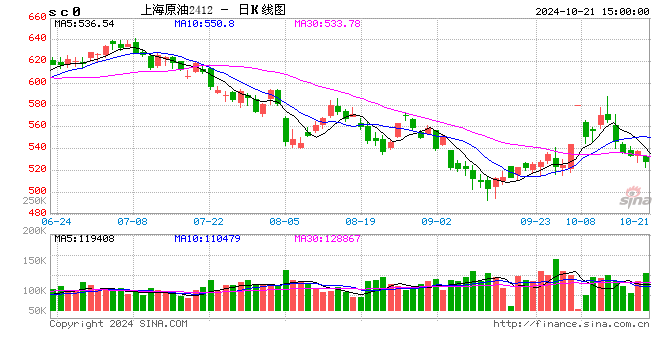 中信期货模拟营地：原油或存机会  第2张