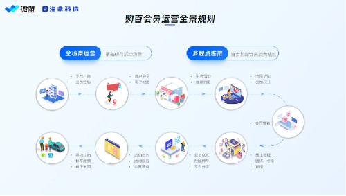 微盟联合海鼎科技发布智慧购百解决方案，深耕“消费者运营”探索新增量  第2张