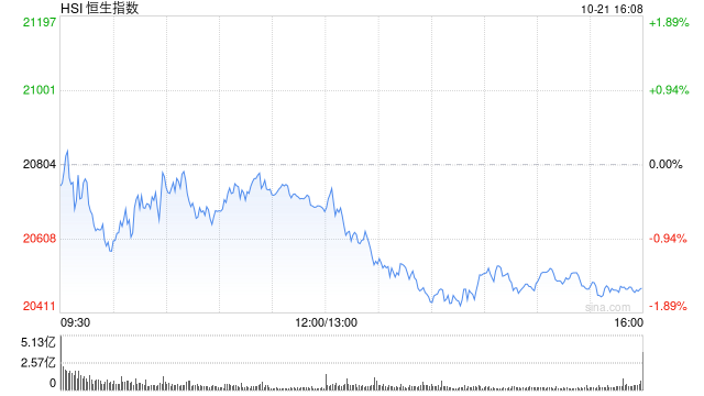 收评：港股恒指跌1.57% 科指跌2.37%中国中药重挫35%  第2张