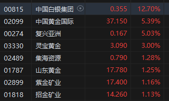 收评：港股恒指跌1.57% 科指跌2.37%中国中药重挫35%  第6张