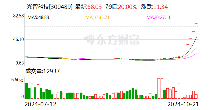 光智科技：第三季度业绩信息未向第三方提供  第1张